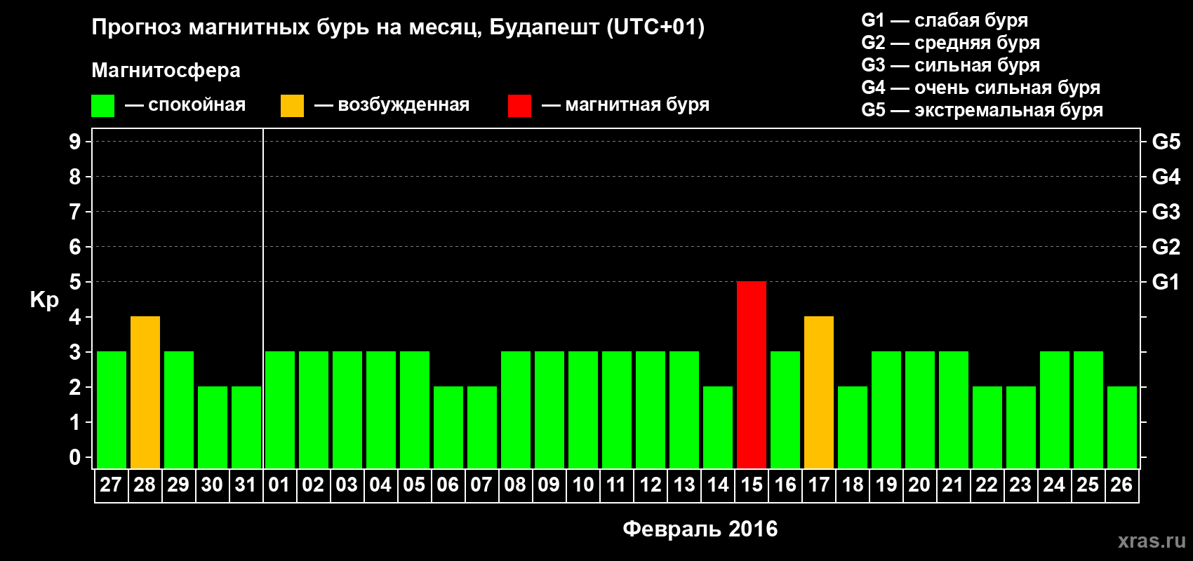 Прогноз максимального суточного геомагнитного индекса Kp на <b>1 месяц</b> (31 день) <b>с 27 января по 26 февраля 2016 г</b>