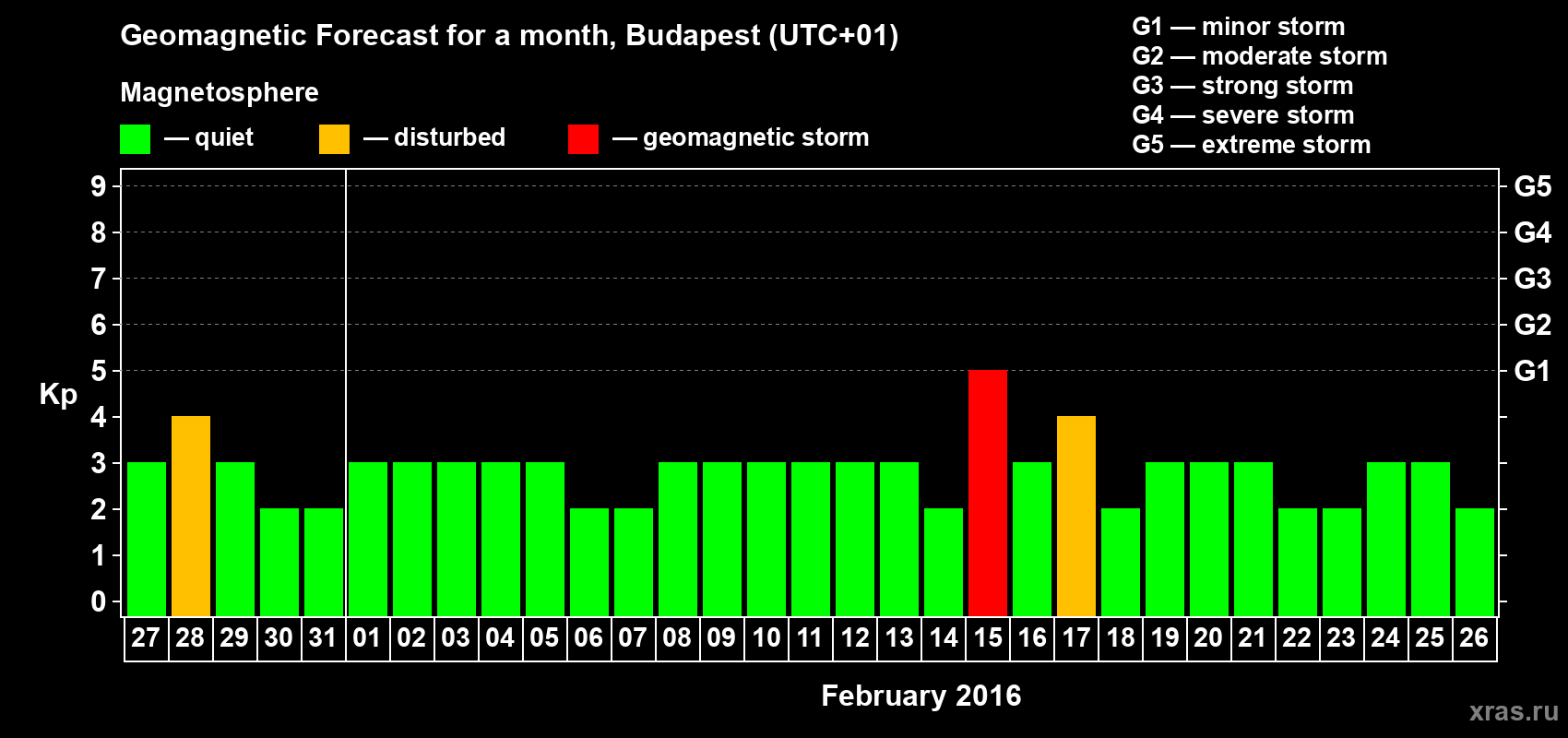 Forecast of the daily maximal value of geomagnetic index Kp for <b>1 month</b> (31 days) <b>from Jan 27, 2016 to Feb 26, 2016</b>