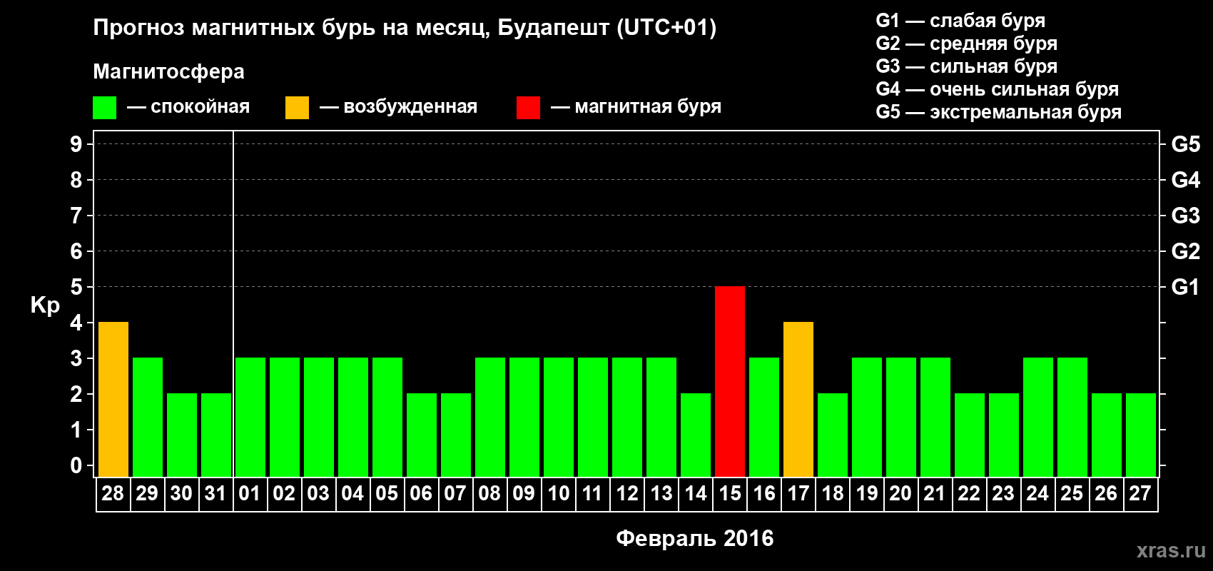 Прогноз максимального суточного геомагнитного индекса Kp на <b>1 месяц</b> (31 день) <b>с 28 января по 27 февраля 2016 г</b>