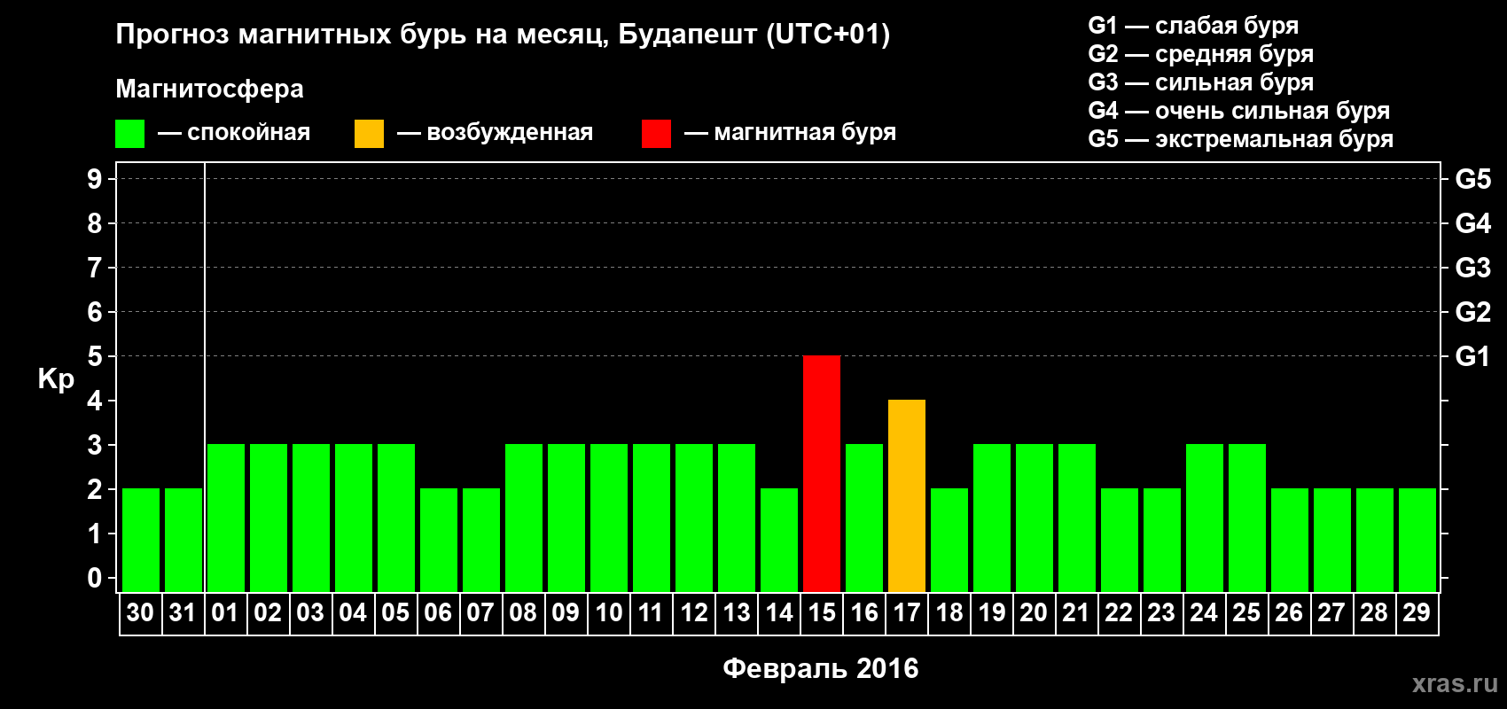 Прогноз максимального суточного геомагнитного индекса Kp на <b>1 месяц</b> (31 день) <b>с 30 января по 29 февраля 2016 г</b>