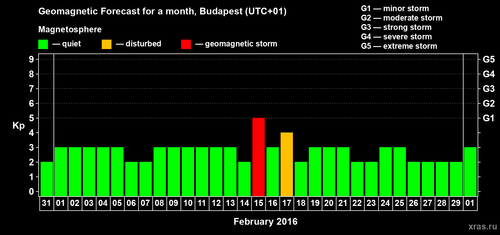 Forecast of the daily maximal value of geomagnetic index Kp for <b>1 month</b> (31 days) <b>from Jan 31, 2016 to Mar 01, 2016</b>