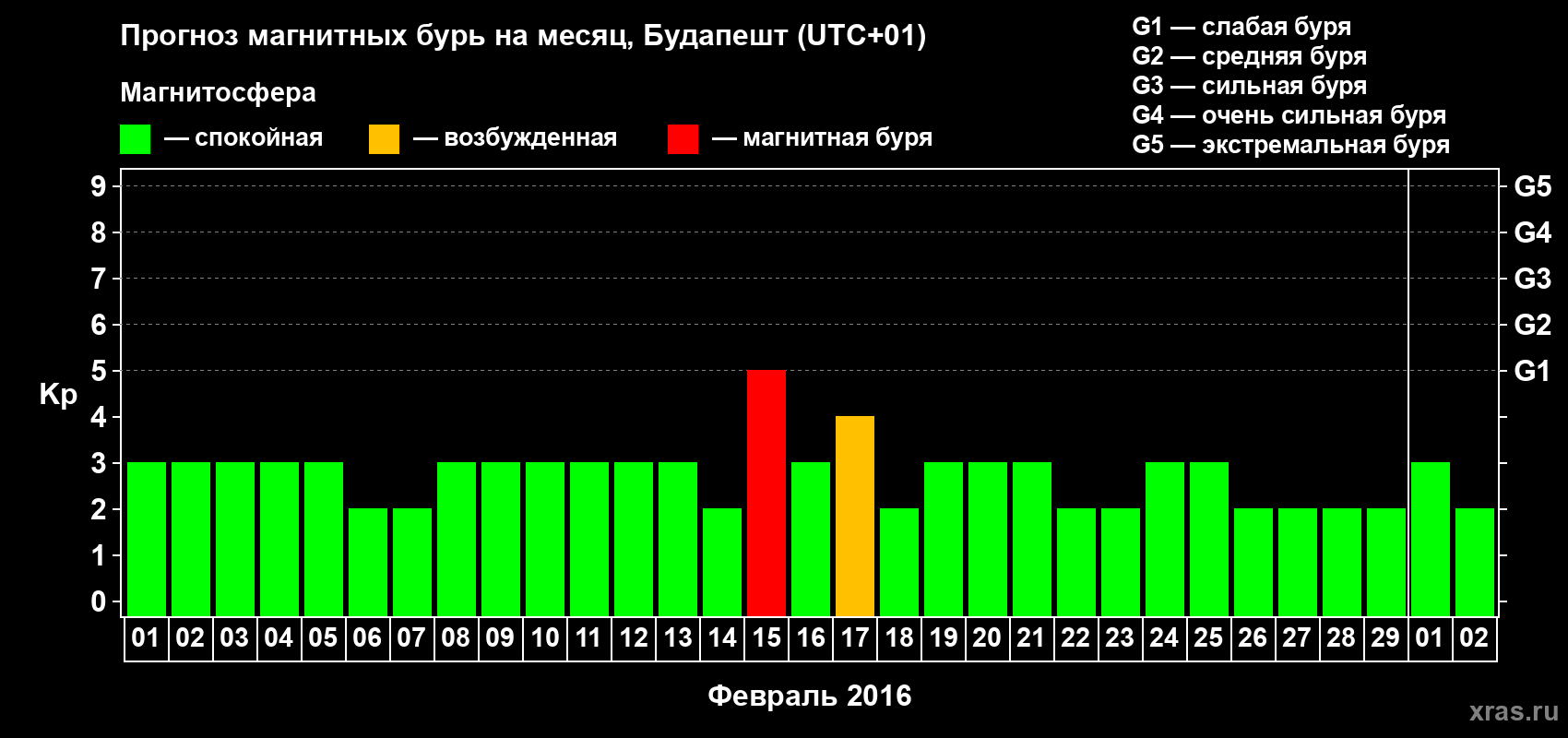 Прогноз максимального суточного геомагнитного индекса Kp на <b>1 месяц</b> (31 день) <b>с 01 февраля по 02 марта 2016 г</b>