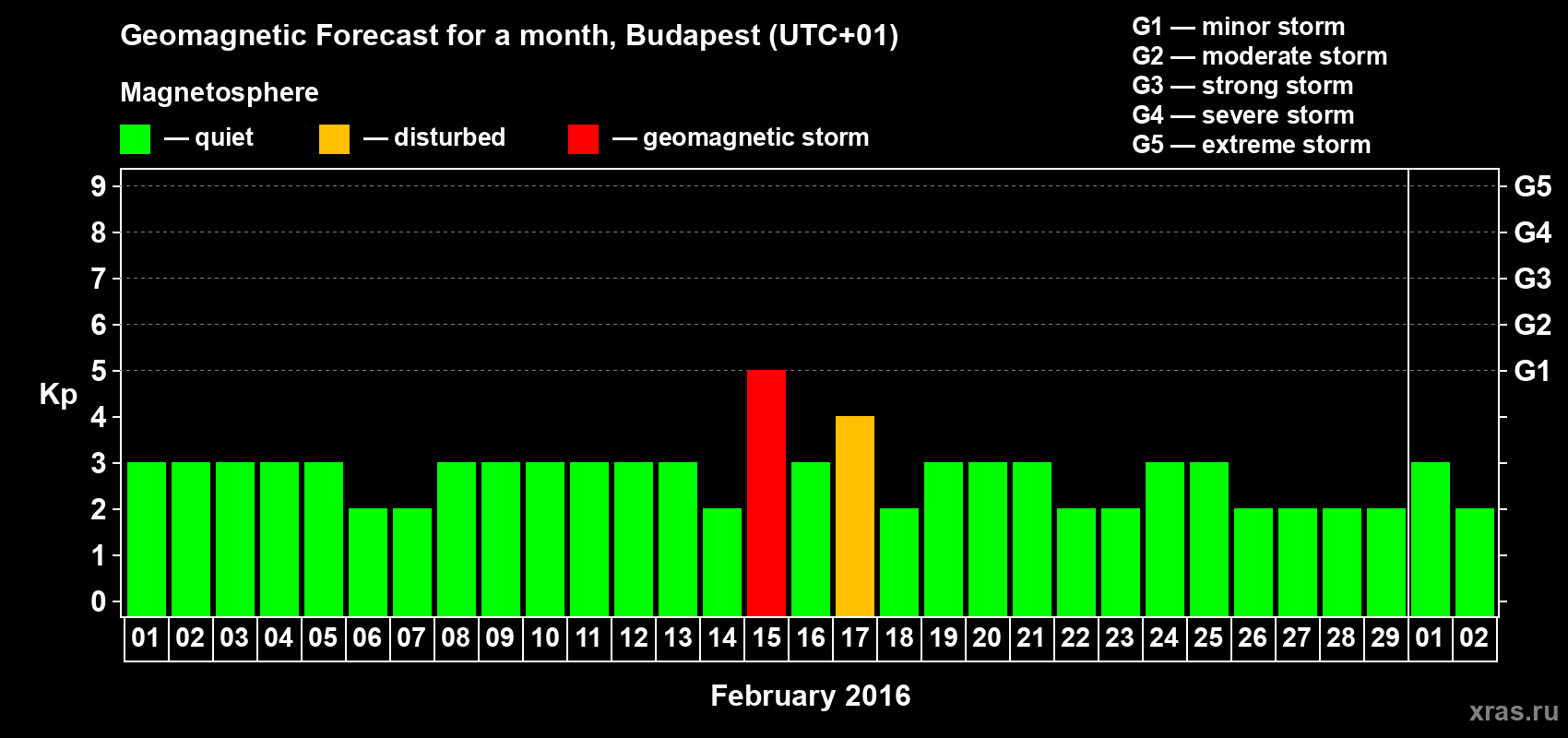 Forecast of the daily maximal value of geomagnetic index Kp for <b>1 month</b> (31 days) <b>from Feb 01, 2016 to Mar 02, 2016</b>