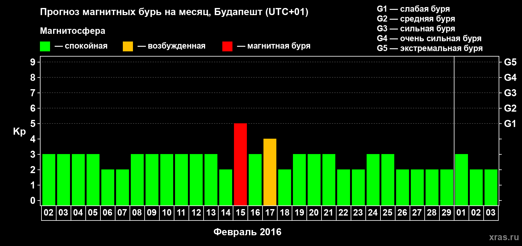 Прогноз максимального суточного геомагнитного индекса Kp на <b>1 месяц</b> (31 день) <b>с 02 февраля по 03 марта 2016 г</b>