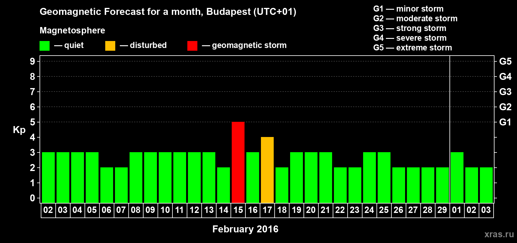 Forecast of the daily maximal value of geomagnetic index Kp for <b>1 month</b> (31 days) <b>from Feb 02, 2016 to Mar 03, 2016</b>