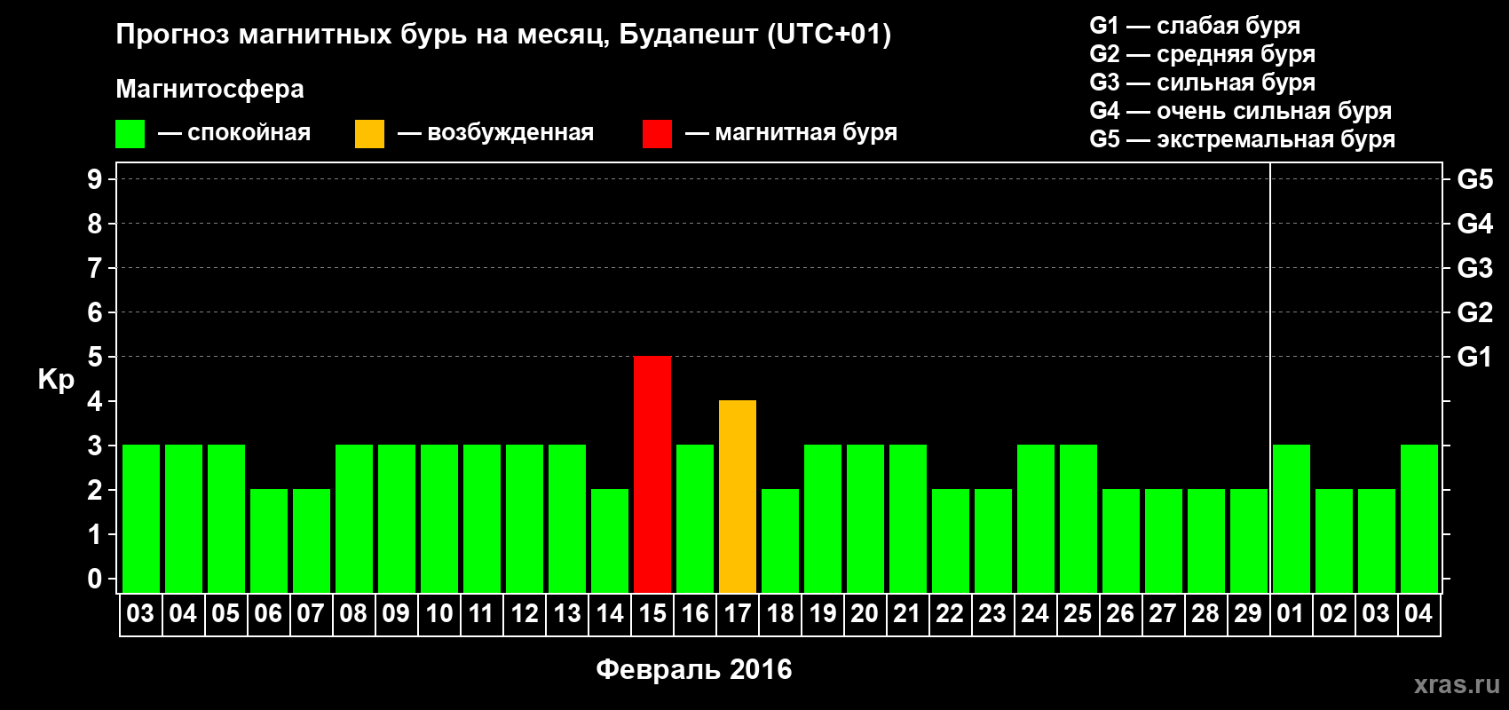 Прогноз максимального суточного геомагнитного индекса Kp на <b>1 месяц</b> (31 день) <b>с 03 февраля по 04 марта 2016 г</b>