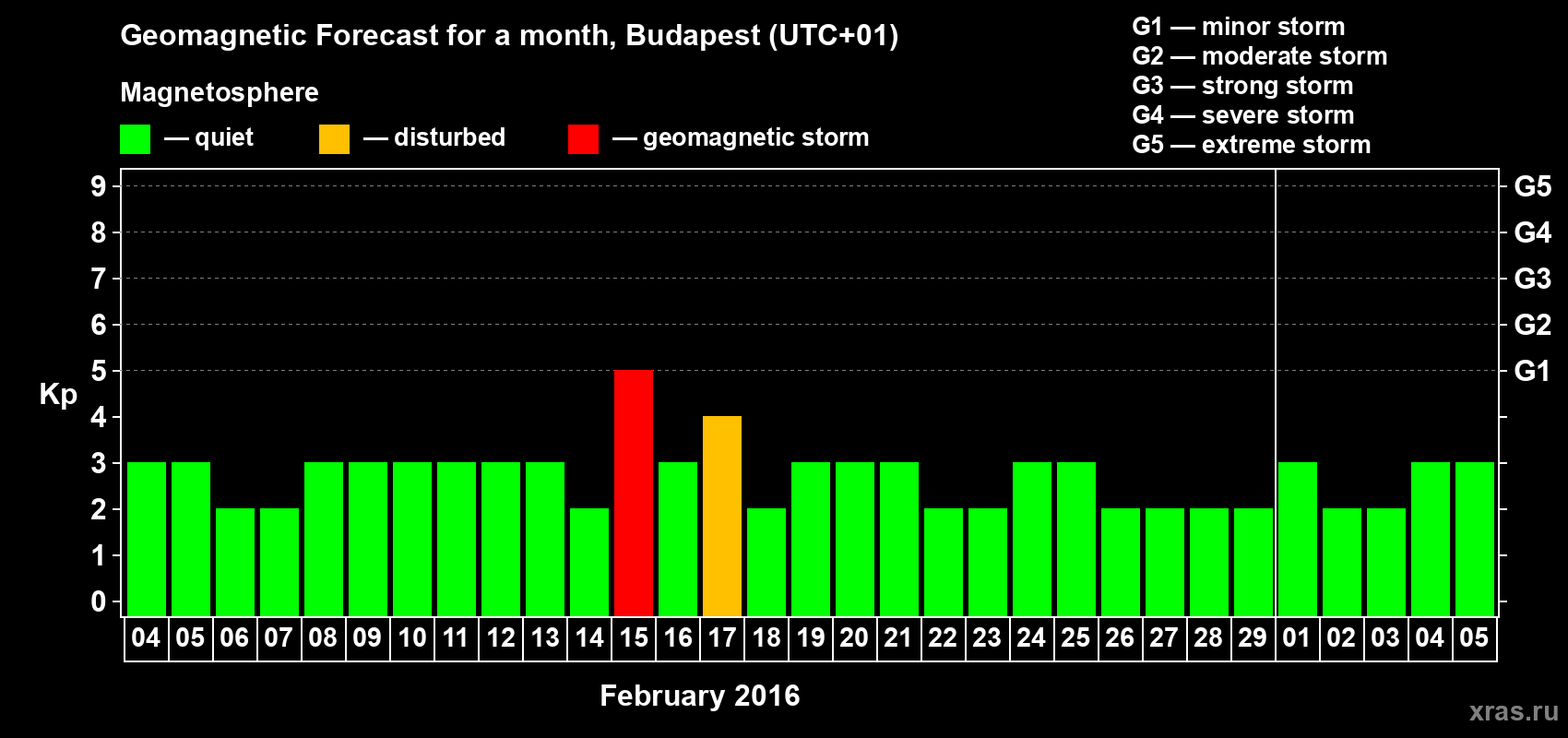 Forecast of the daily maximal value of geomagnetic index Kp for <b>1 month</b> (31 days) <b>from Feb 04, 2016 to Mar 05, 2016</b>