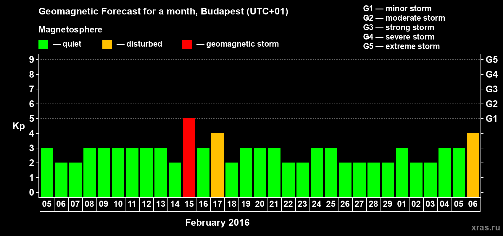 Forecast of the daily maximal value of geomagnetic index Kp for <b>1 month</b> (31 days) <b>from Feb 05, 2016 to Mar 06, 2016</b>