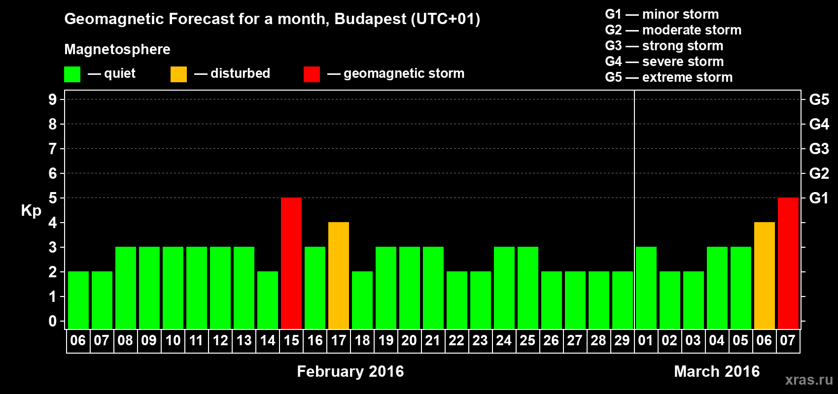 Forecast of the daily maximal value of geomagnetic index Kp for <b>1 month</b> (31 days) <b>from Feb 06, 2016 to Mar 07, 2016</b>