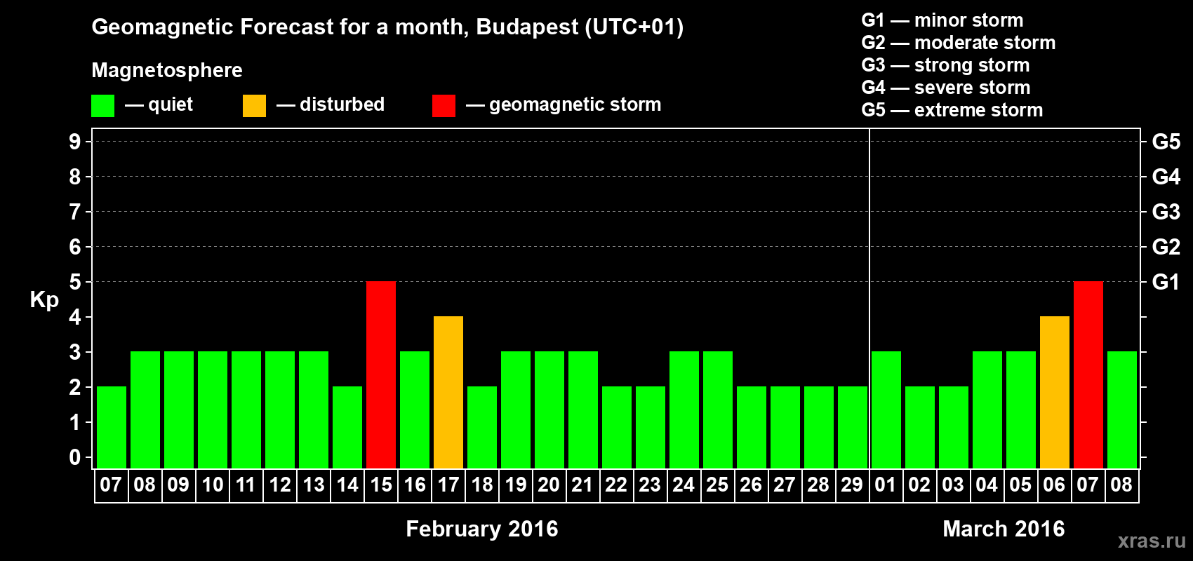 Forecast of the daily maximal value of geomagnetic index Kp for <b>1 month</b> (31 days) <b>from Feb 07, 2016 to Mar 08, 2016</b>