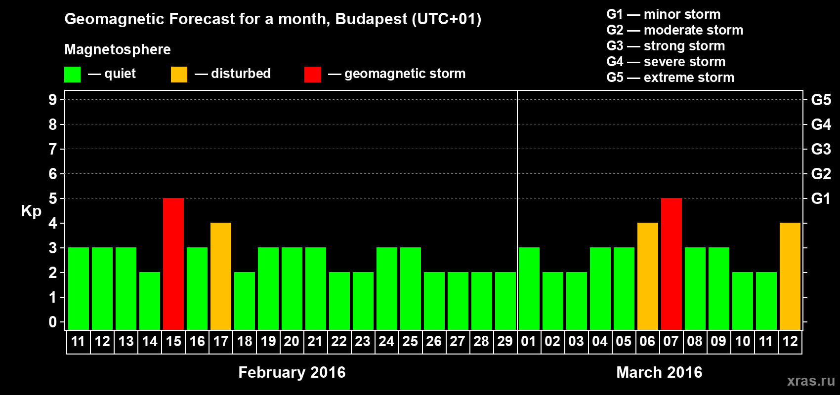 Forecast of the daily maximal value of geomagnetic index Kp for <b>1 month</b> (31 days) <b>from Feb 11, 2016 to Mar 12, 2016</b>