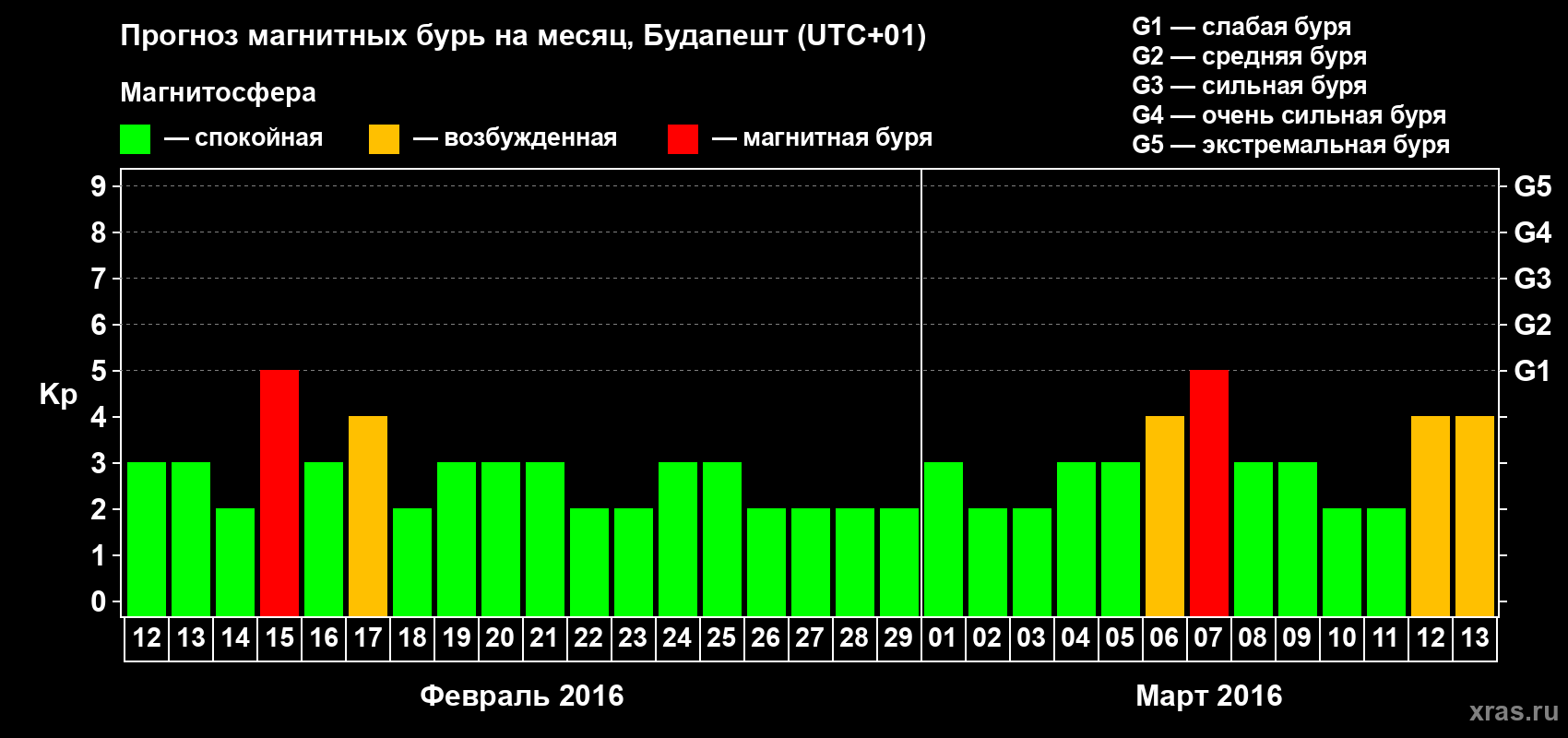 Прогноз максимального суточного геомагнитного индекса Kp на <b>1 месяц</b> (31 день) <b>с 12 февраля по 13 марта 2016 г</b>