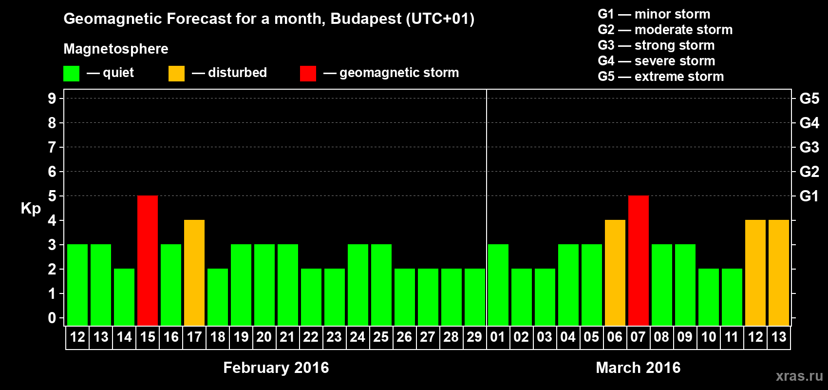 Forecast of the daily maximal value of geomagnetic index Kp for <b>1 month</b> (31 days) <b>from Feb 12, 2016 to Mar 13, 2016</b>