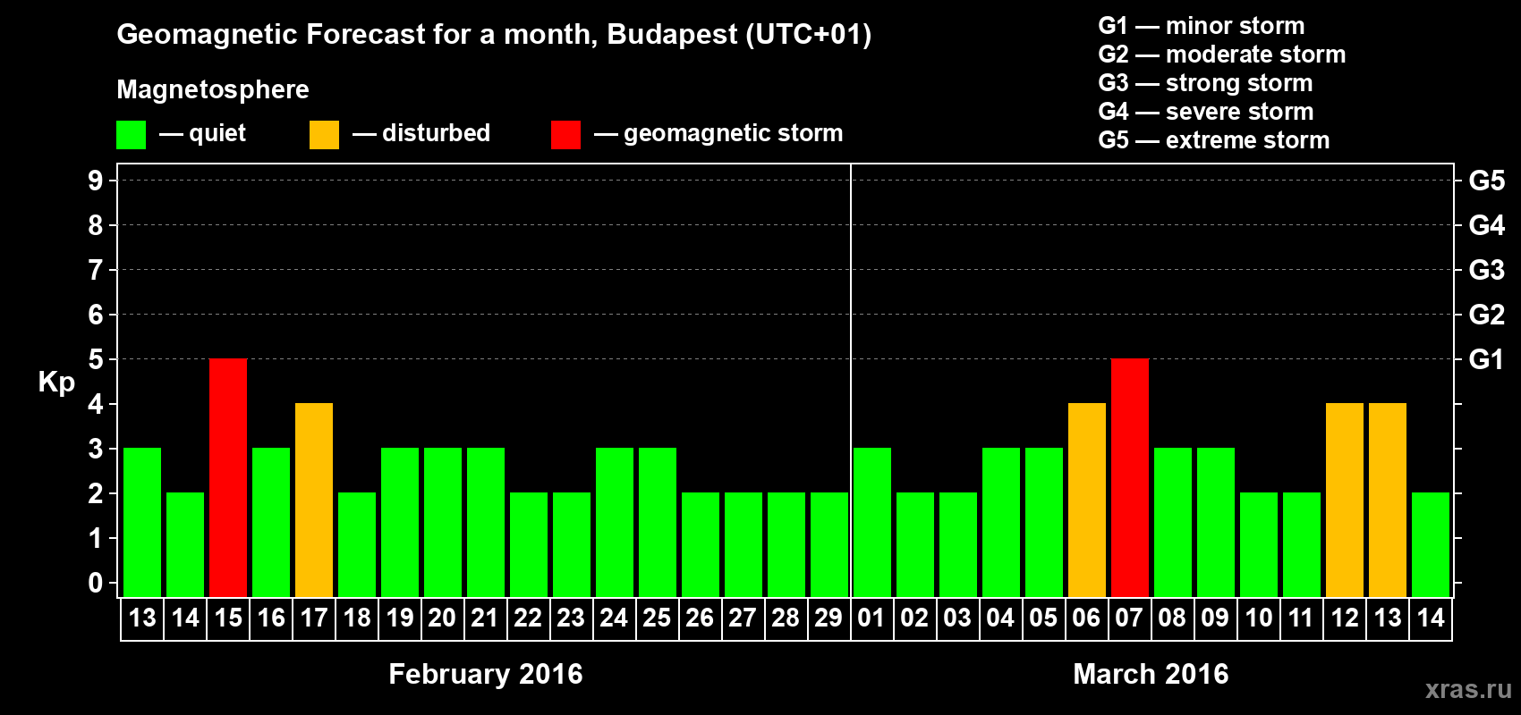 Forecast of the daily maximal value of geomagnetic index Kp for <b>1 month</b> (31 days) <b>from Feb 13, 2016 to Mar 14, 2016</b>