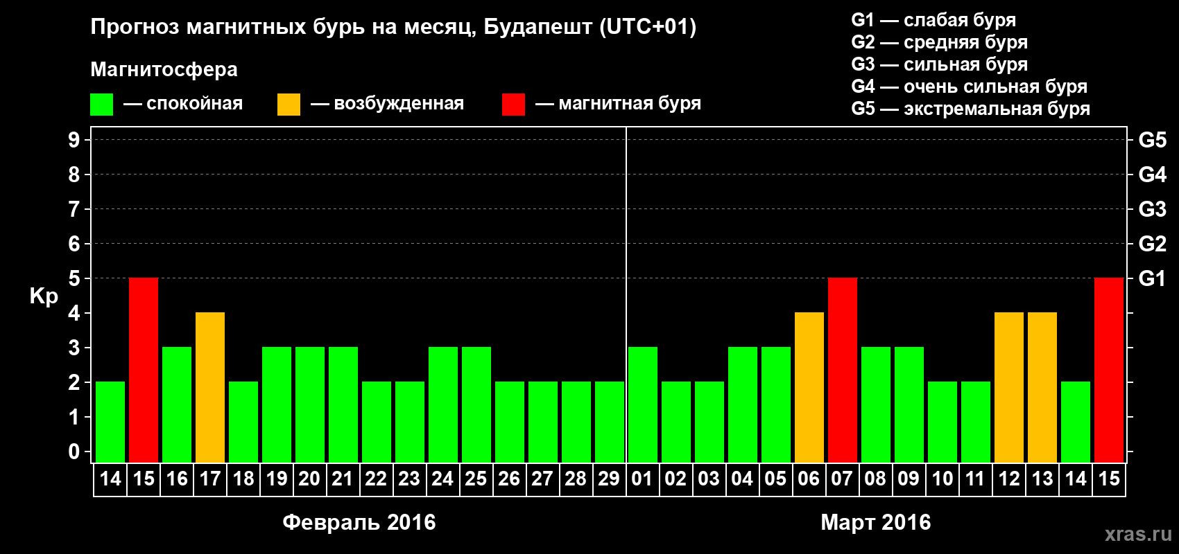 Прогноз максимального суточного геомагнитного индекса Kp на <b>1 месяц</b> (31 день) <b>с 14 февраля по 15 марта 2016 г</b>