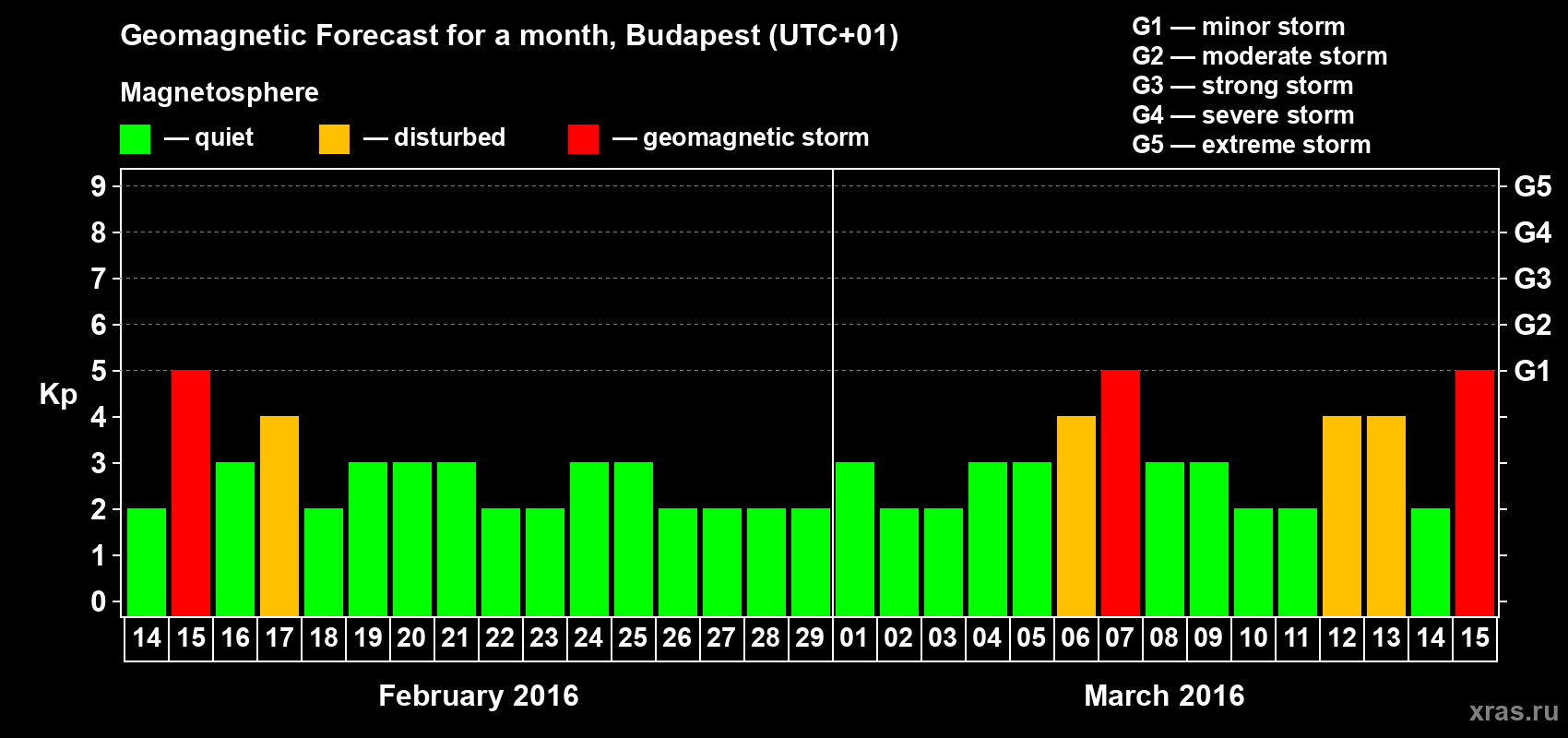Forecast of the daily maximal value of geomagnetic index Kp for <b>1 month</b> (31 days) <b>from Feb 14, 2016 to Mar 15, 2016</b>