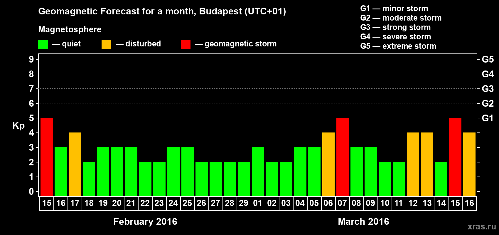 Forecast of the daily maximal value of geomagnetic index Kp for <b>1 month</b> (31 days) <b>from Feb 15, 2016 to Mar 16, 2016</b>