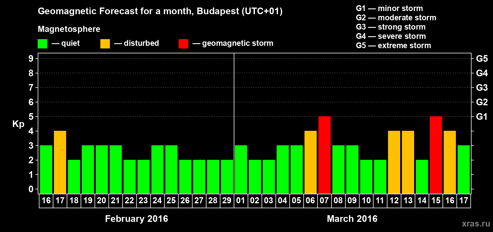 Forecast of the daily maximal value of geomagnetic index Kp for <b>1 month</b> (31 days) <b>from Feb 16, 2016 to Mar 17, 2016</b>