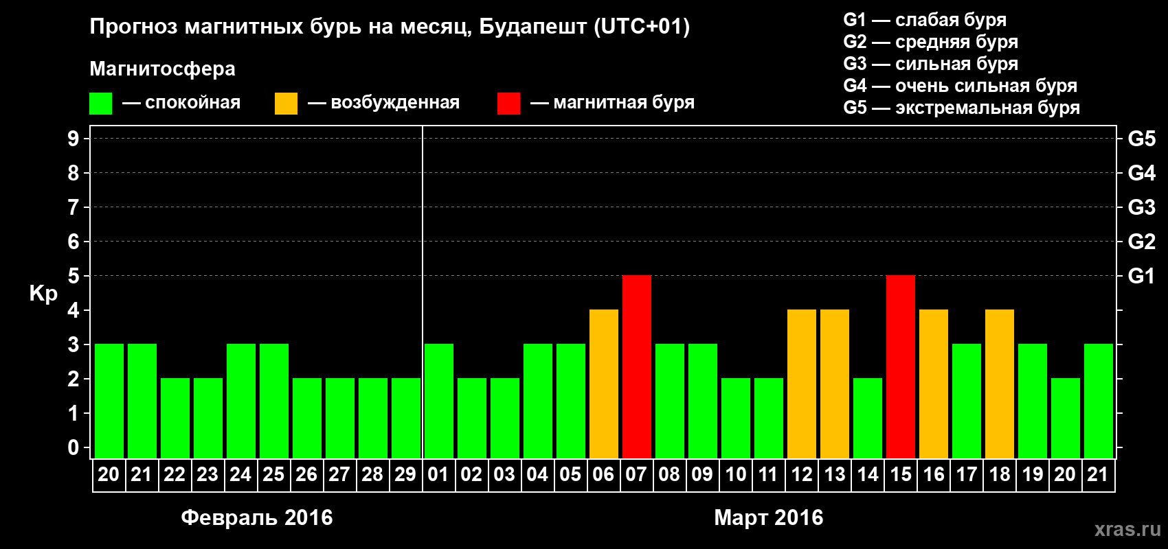 Прогноз максимального суточного геомагнитного индекса Kp на <b>1 месяц</b> (31 день) <b>с 20 февраля по 21 марта 2016 г</b>