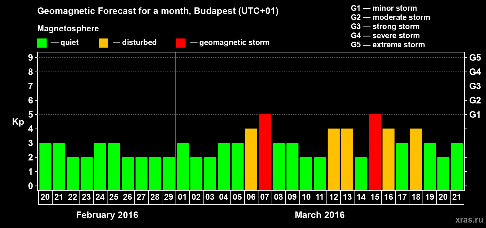 Forecast of the daily maximal value of geomagnetic index Kp for <b>1 month</b> (31 days) <b>from Feb 20, 2016 to Mar 21, 2016</b>