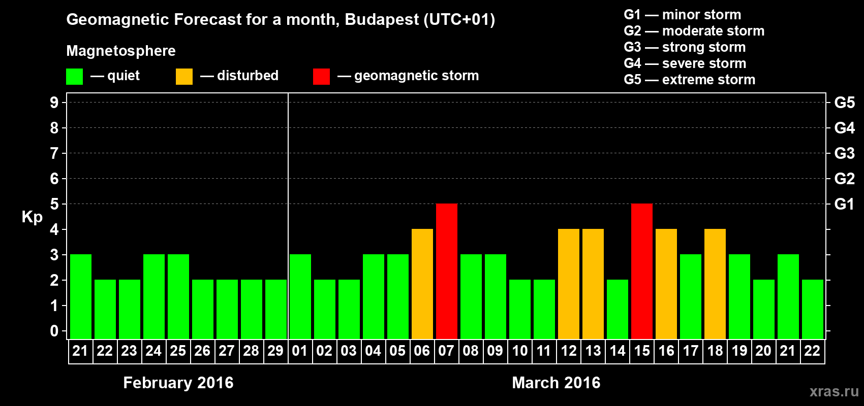 Forecast of the daily maximal value of geomagnetic index Kp for <b>1 month</b> (31 days) <b>from Feb 21, 2016 to Mar 22, 2016</b>