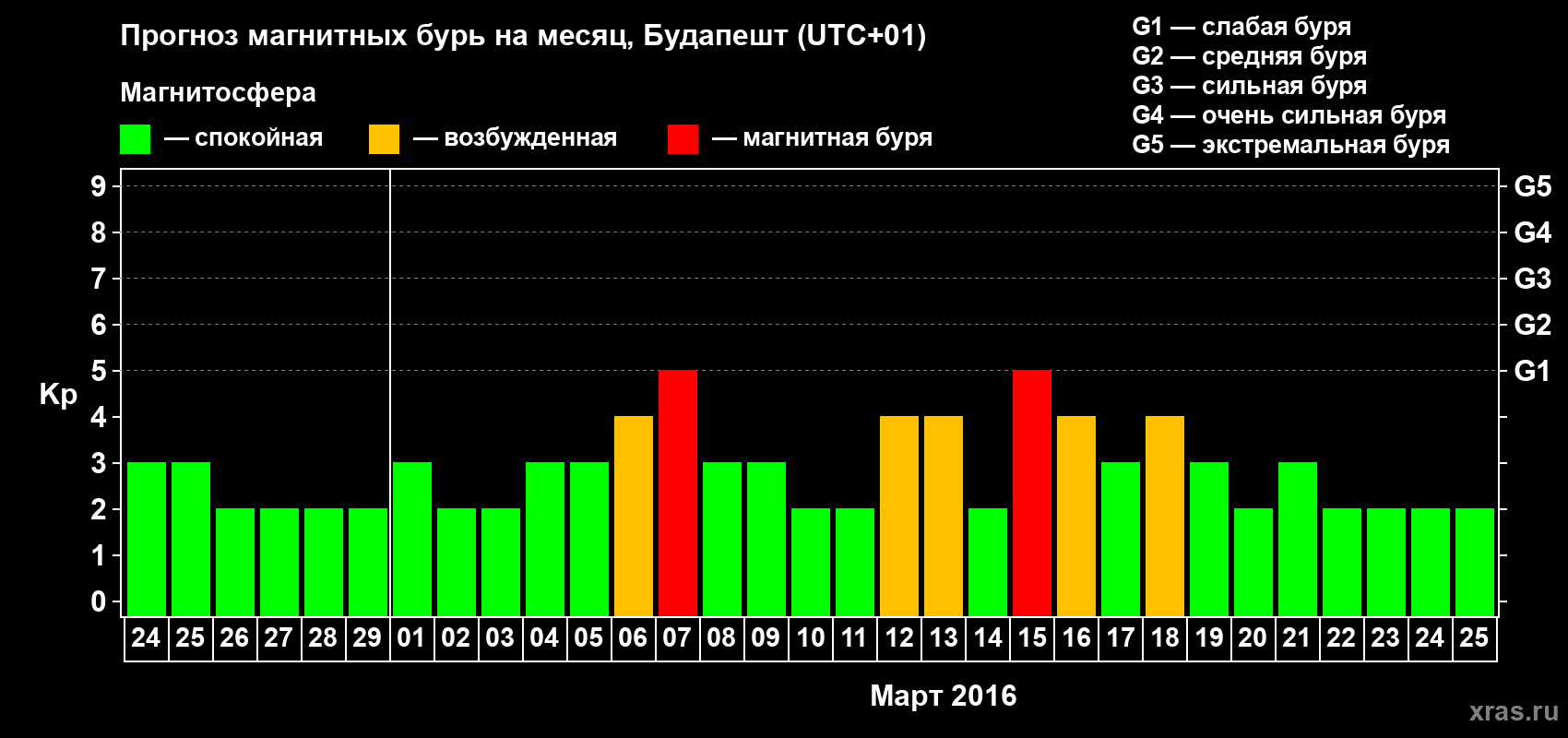 Прогноз максимального суточного геомагнитного индекса Kp на <b>1 месяц</b> (31 день) <b>с 24 февраля по 25 марта 2016 г</b>