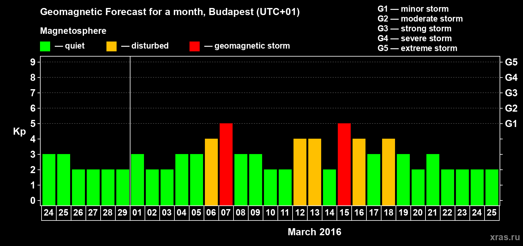 Forecast of the daily maximal value of geomagnetic index Kp for <b>1 month</b> (31 days) <b>from Feb 24, 2016 to Mar 25, 2016</b>