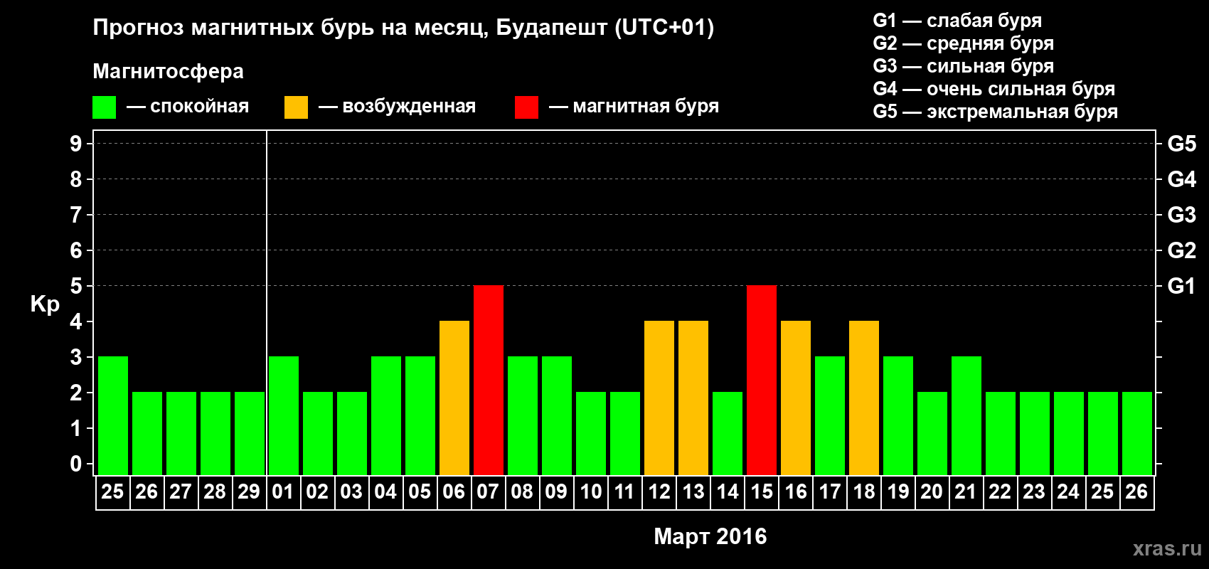 Прогноз максимального суточного геомагнитного индекса Kp на <b>1 месяц</b> (31 день) <b>с 25 февраля по 26 марта 2016 г</b>