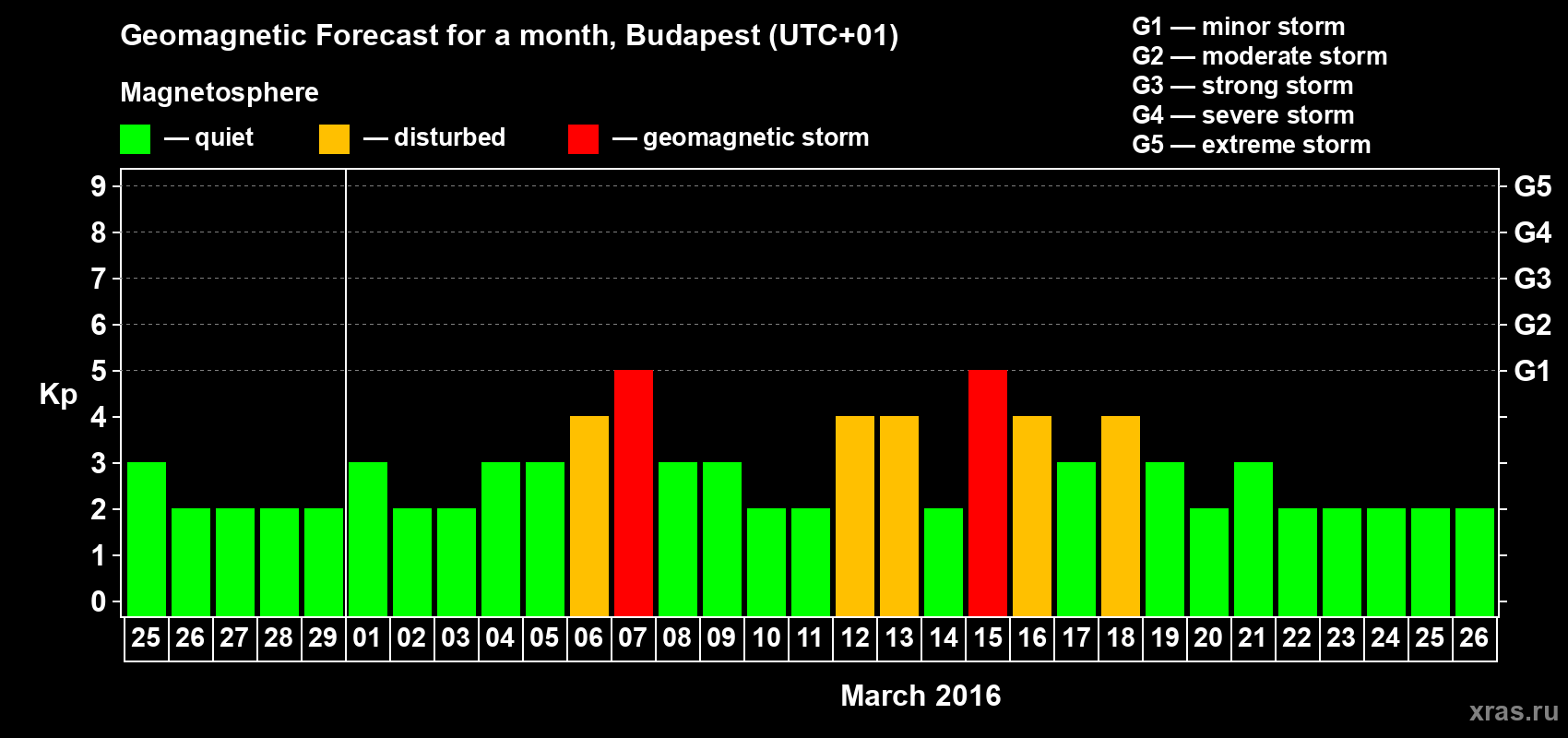Forecast of the daily maximal value of geomagnetic index Kp for <b>1 month</b> (31 days) <b>from Feb 25, 2016 to Mar 26, 2016</b>