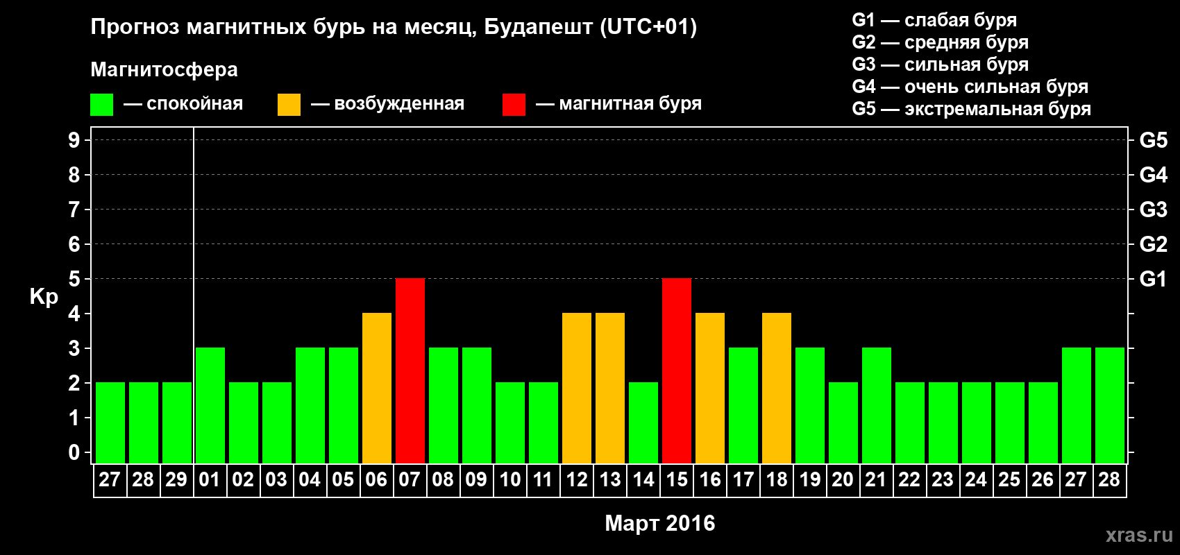 Прогноз максимального суточного геомагнитного индекса Kp на <b>1 месяц</b> (31 день) <b>с 27 февраля по 28 марта 2016 г</b>