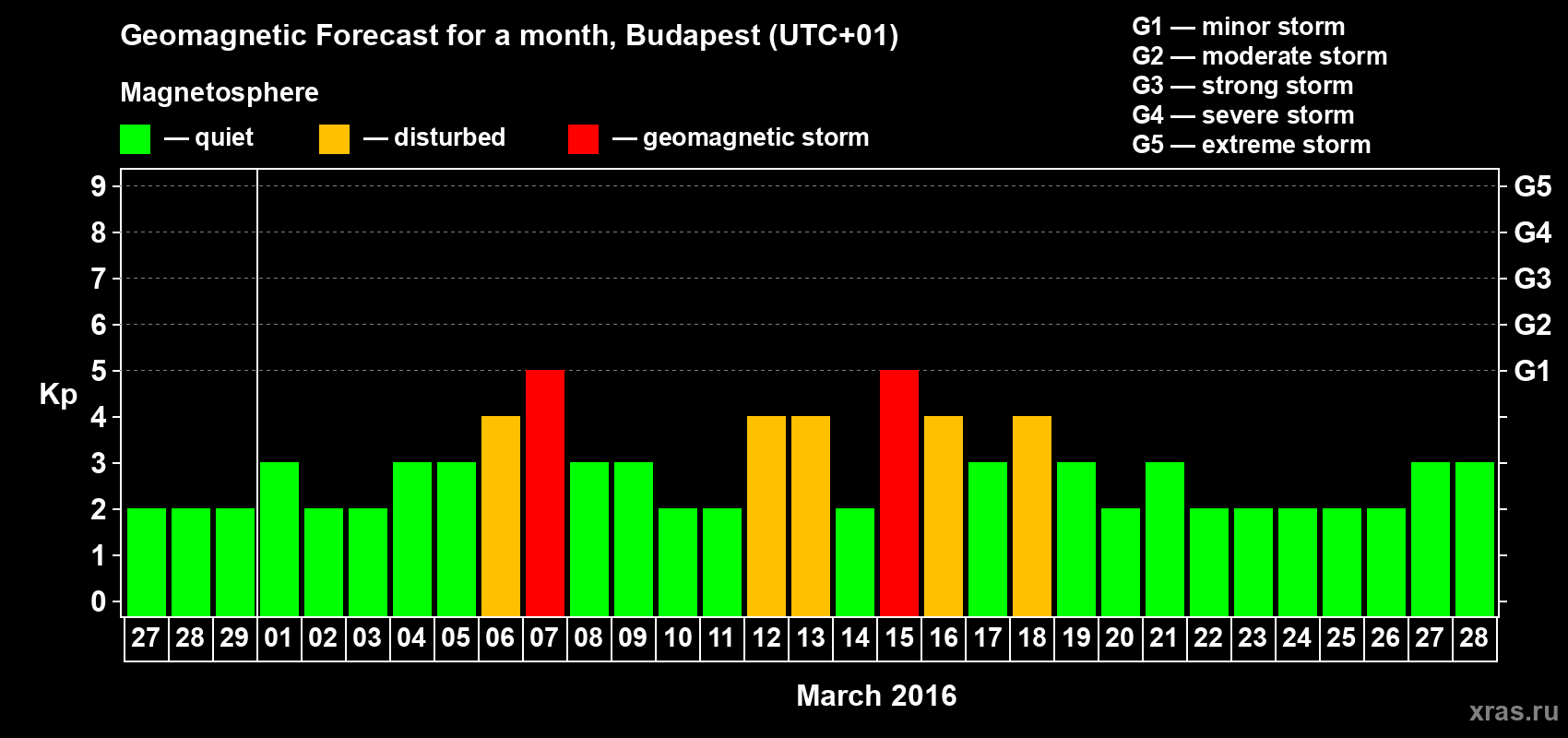 Forecast of the daily maximal value of geomagnetic index Kp for <b>1 month</b> (31 days) <b>from Feb 27, 2016 to Mar 28, 2016</b>