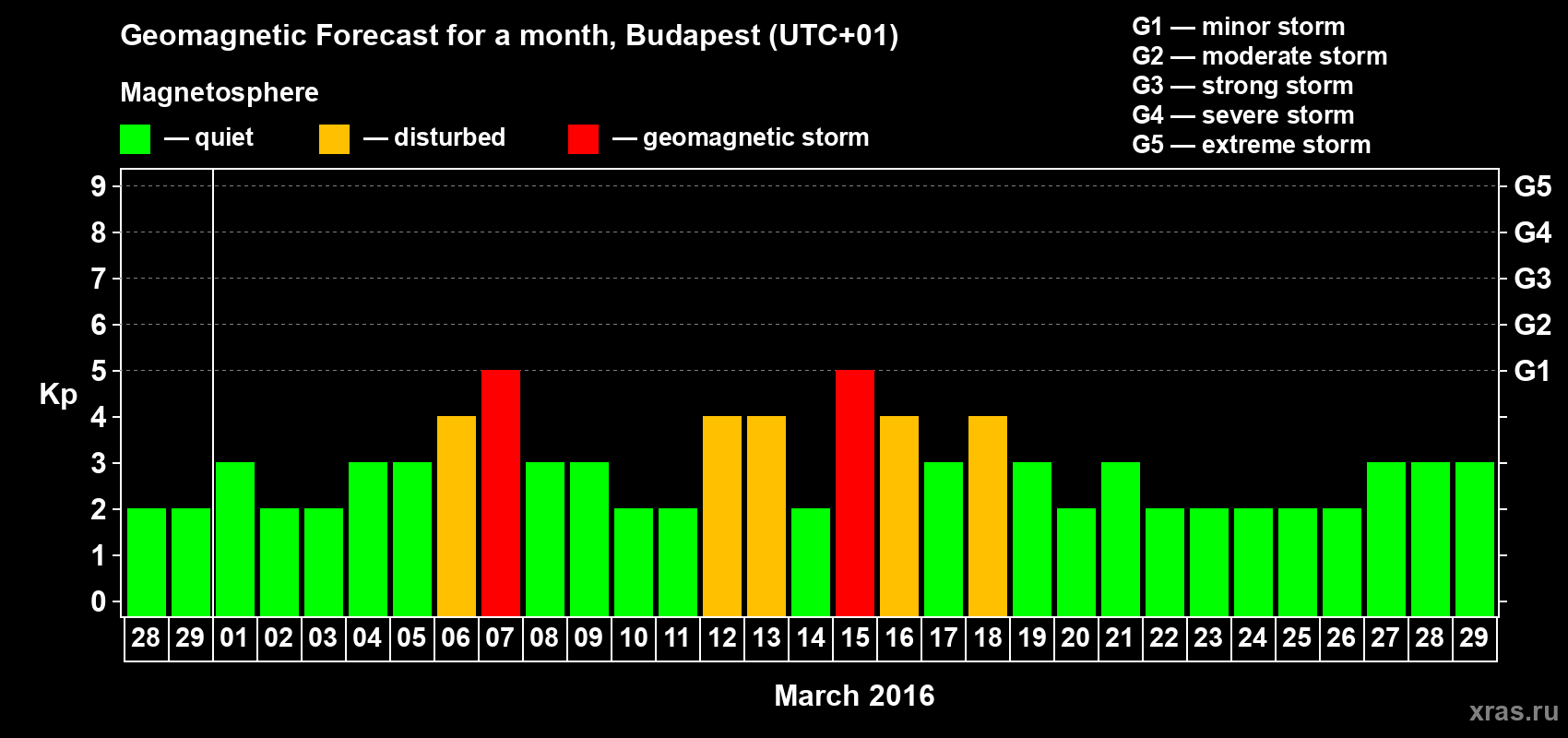 Forecast of the daily maximal value of geomagnetic index Kp for <b>1 month</b> (31 days) <b>from Feb 28, 2016 to Mar 29, 2016</b>