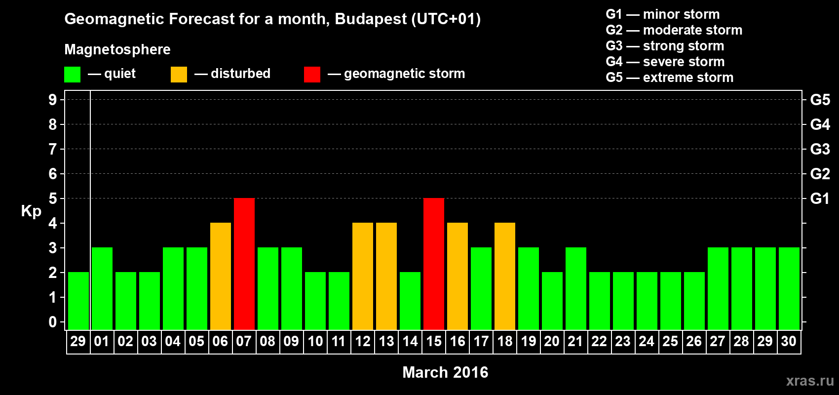 Forecast of the daily maximal value of geomagnetic index Kp for <b>1 month</b> (31 days) <b>from Feb 29, 2016 to Mar 30, 2016</b>
