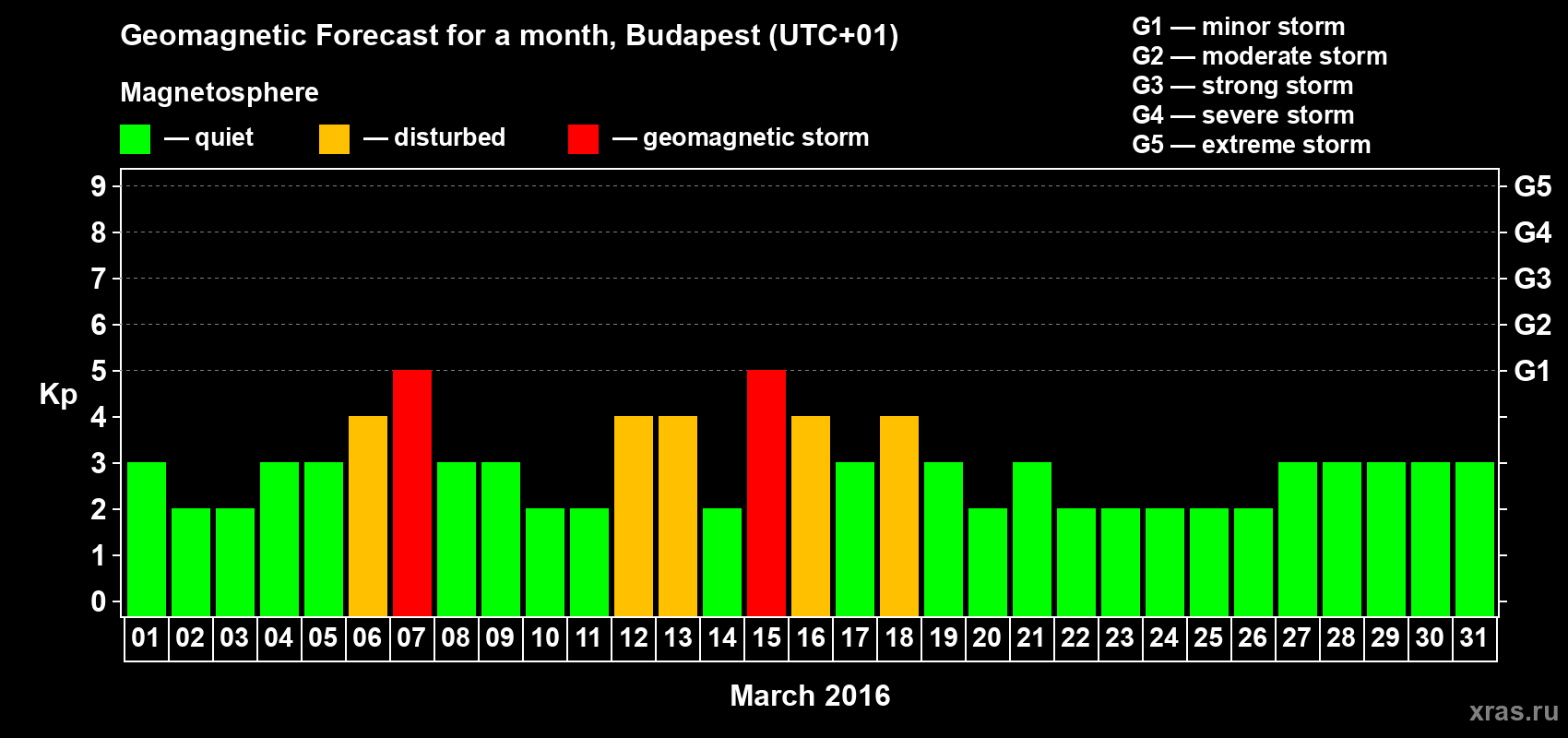 Forecast of the daily maximal value of geomagnetic index Kp for <b>1 month</b> (31 days) <b>from Mar 01, 2016 to Mar 31, 2016</b>