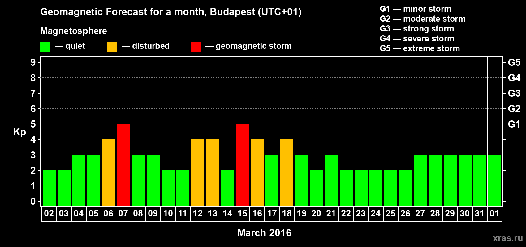 Forecast of the daily maximal value of geomagnetic index Kp for <b>1 month</b> (31 days) <b>from Mar 02, 2016 to Apr 01, 2016</b>