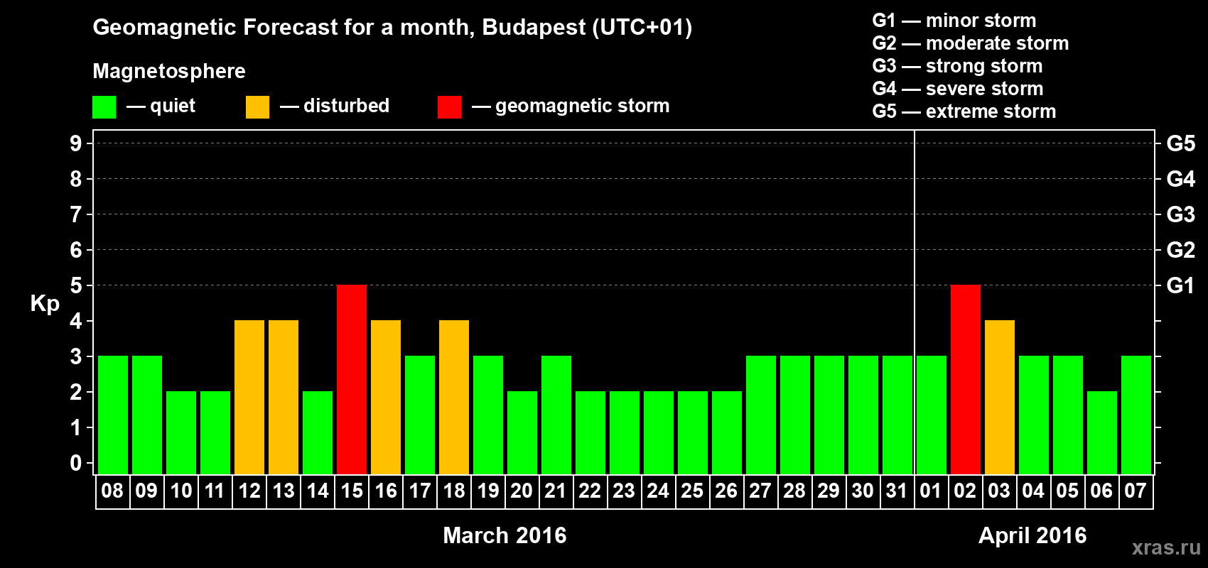 Forecast of the daily maximal value of geomagnetic index Kp for <b>1 month</b> (31 days) <b>from Mar 08, 2016 to Apr 07, 2016</b>