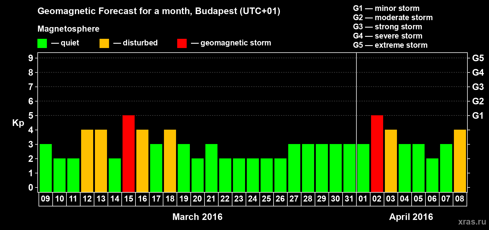 Forecast of the daily maximal value of geomagnetic index Kp for <b>1 month</b> (31 days) <b>from Mar 09, 2016 to Apr 08, 2016</b>