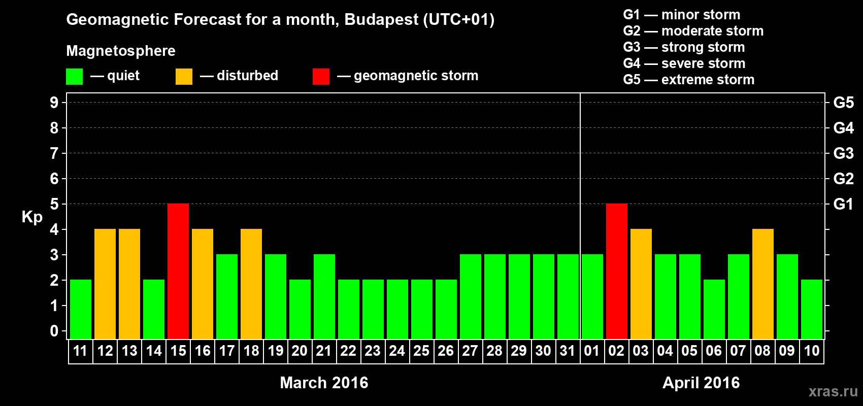 Forecast of the daily maximal value of geomagnetic index Kp for <b>1 month</b> (31 days) <b>from Mar 11, 2016 to Apr 10, 2016</b>