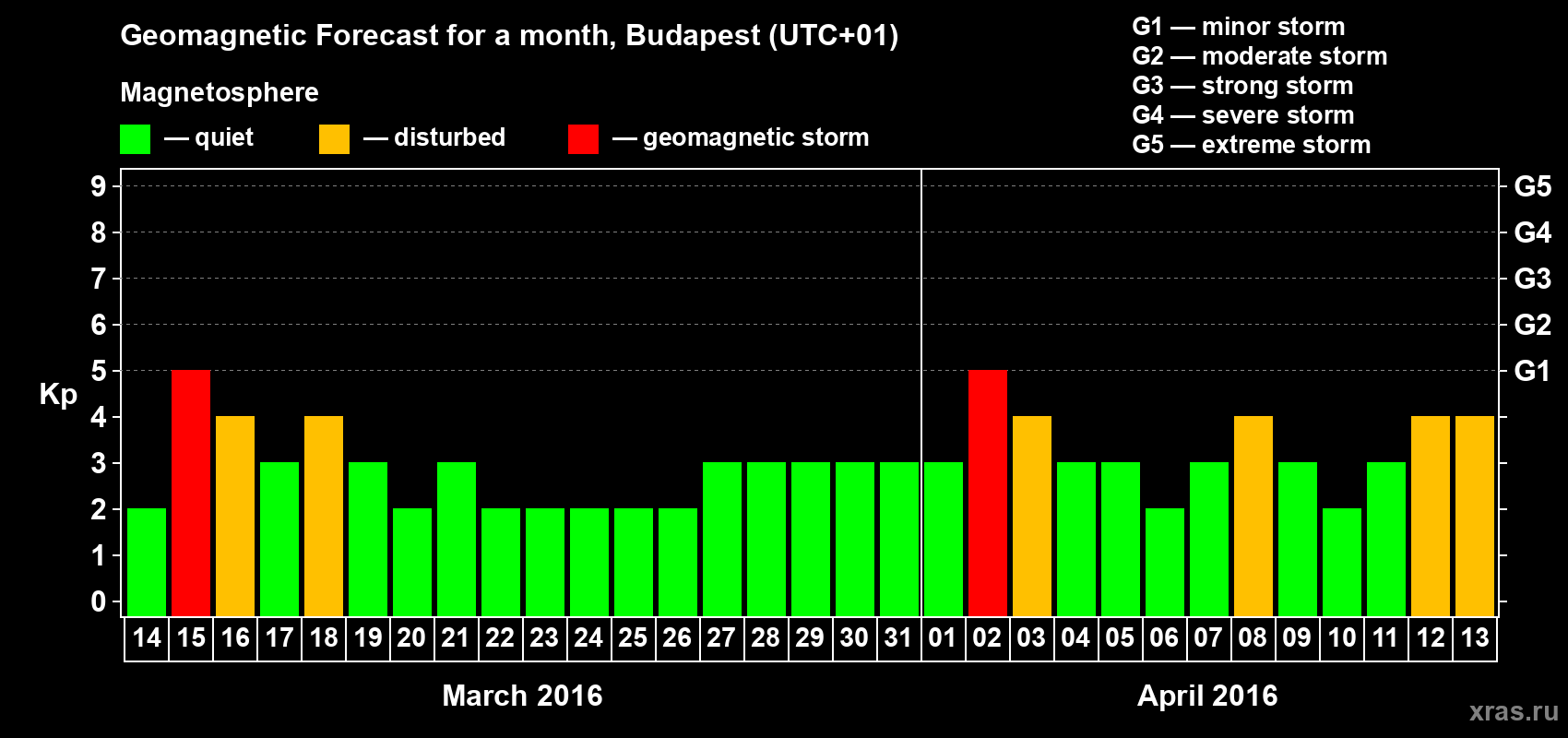 Forecast of the daily maximal value of geomagnetic index Kp for <b>1 month</b> (31 days) <b>from Mar 14, 2016 to Apr 13, 2016</b>
