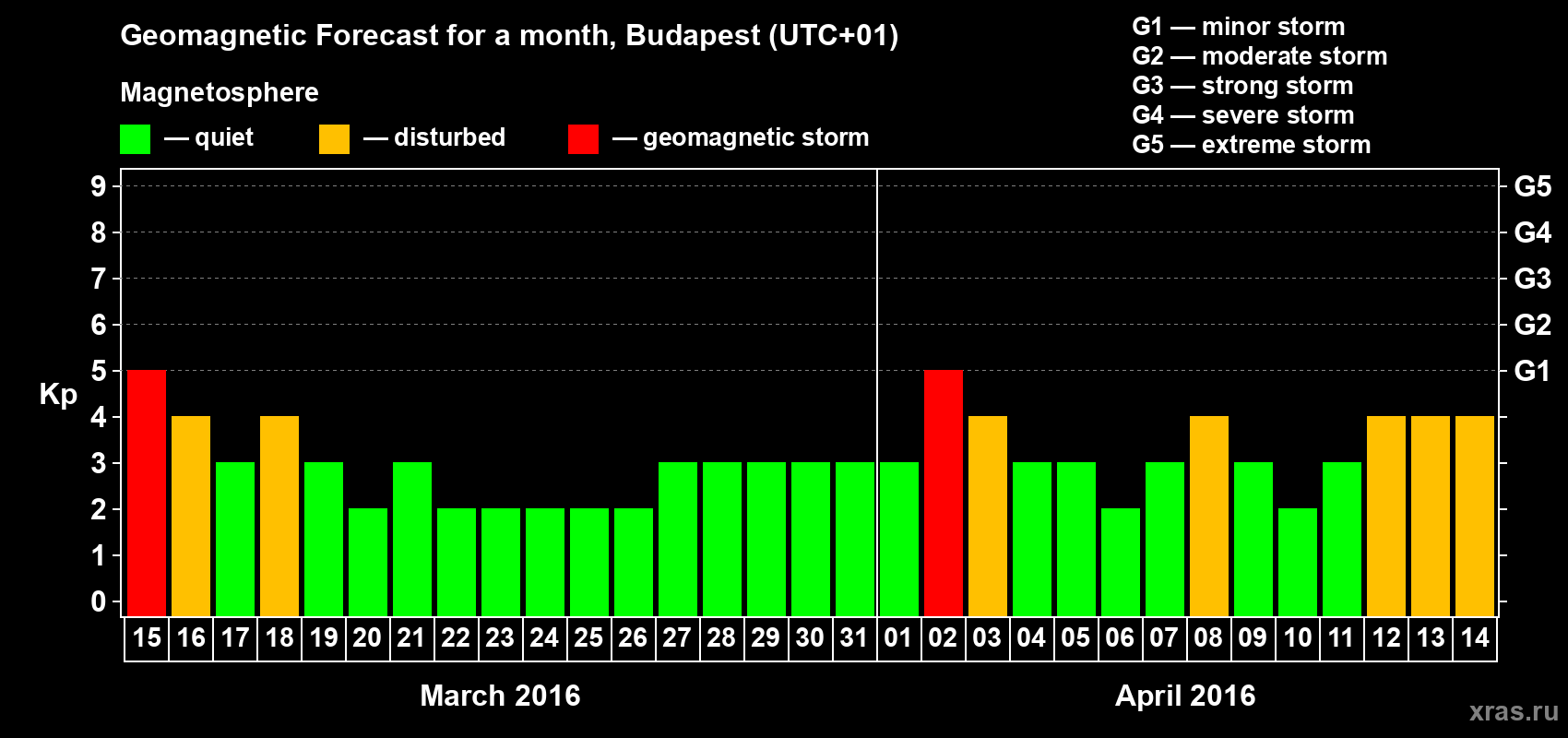 Forecast of the daily maximal value of geomagnetic index Kp for <b>1 month</b> (31 days) <b>from Mar 15, 2016 to Apr 14, 2016</b>