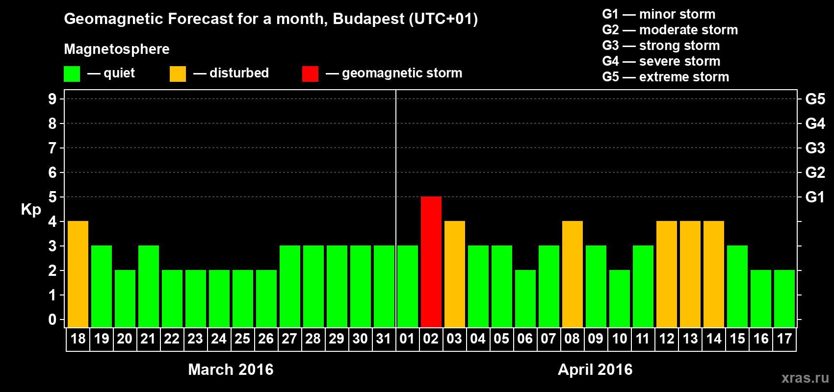 Forecast of the daily maximal value of geomagnetic index Kp for <b>1 month</b> (31 days) <b>from Mar 18, 2016 to Apr 17, 2016</b>