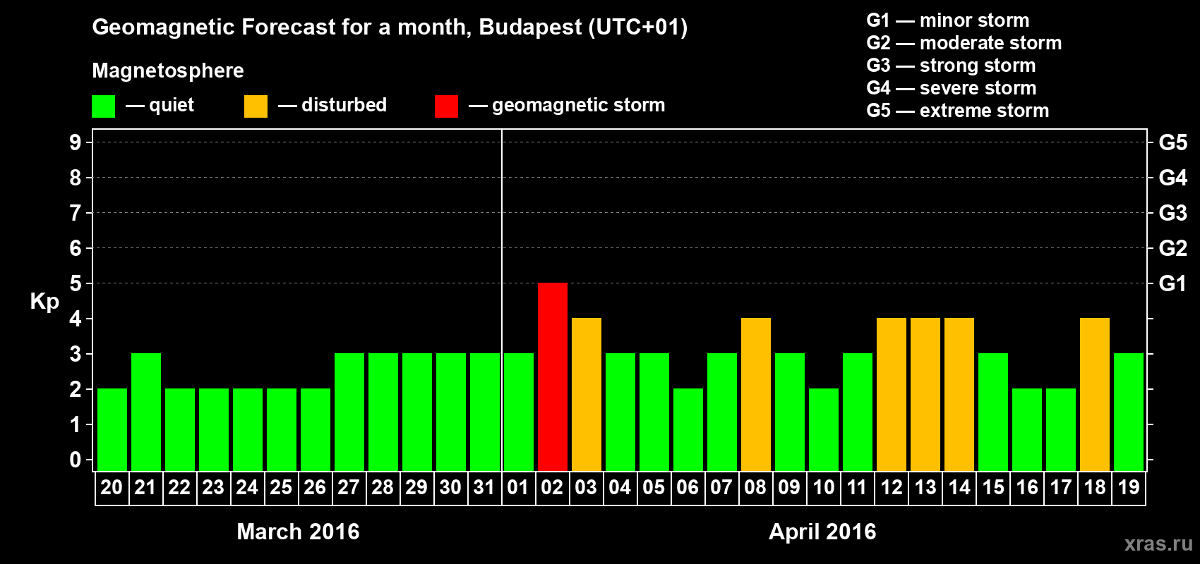 Forecast of the daily maximal value of geomagnetic index Kp for <b>1 month</b> (31 days) <b>from Mar 20, 2016 to Apr 19, 2016</b>