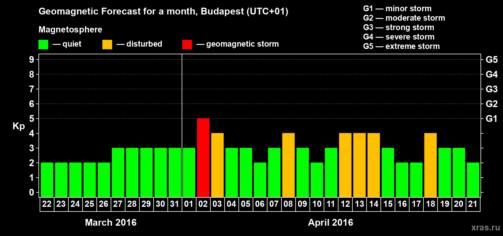 Forecast of the daily maximal value of geomagnetic index Kp for <b>1 month</b> (31 days) <b>from Mar 22, 2016 to Apr 21, 2016</b>