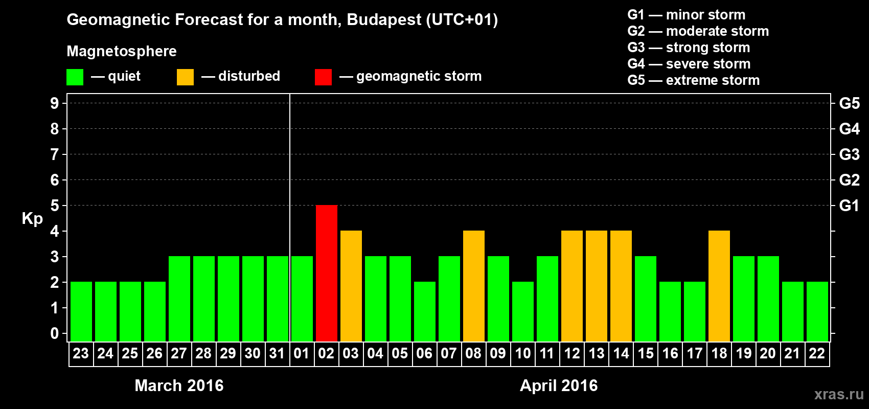 Forecast of the daily maximal value of geomagnetic index Kp for <b>1 month</b> (31 days) <b>from Mar 23, 2016 to Apr 22, 2016</b>