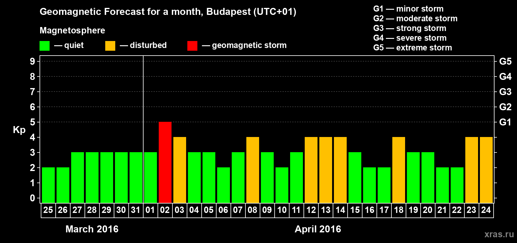 Forecast of the daily maximal value of geomagnetic index Kp for <b>1 month</b> (31 days) <b>from Mar 25, 2016 to Apr 24, 2016</b>