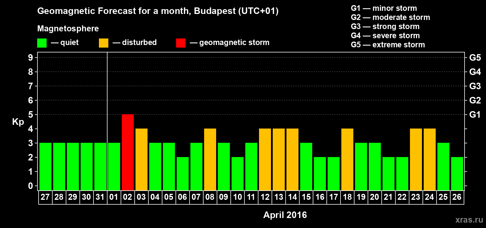 Forecast of the daily maximal value of geomagnetic index Kp for <b>1 month</b> (31 days) <b>from Mar 27, 2016 to Apr 26, 2016</b>