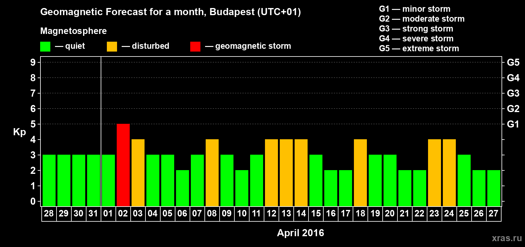 Forecast of the daily maximal value of geomagnetic index Kp for <b>1 month</b> (31 days) <b>from Mar 28, 2016 to Apr 27, 2016</b>