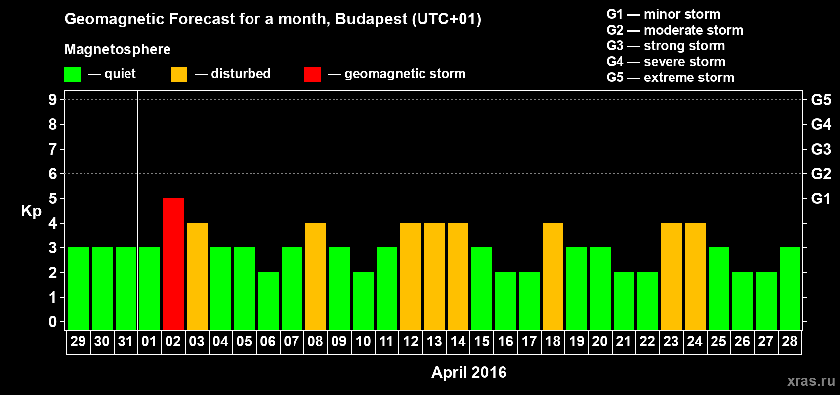 Forecast of the daily maximal value of geomagnetic index Kp for <b>1 month</b> (31 days) <b>from Mar 29, 2016 to Apr 28, 2016</b>