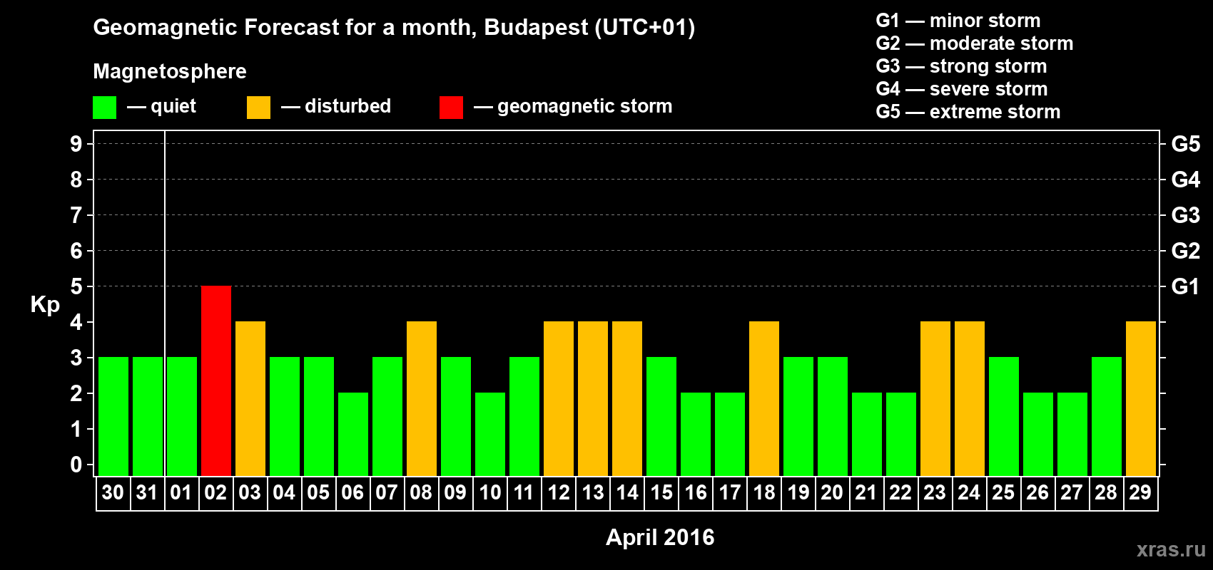 Forecast of the daily maximal value of geomagnetic index Kp for <b>1 month</b> (31 days) <b>from Mar 30, 2016 to Apr 29, 2016</b>