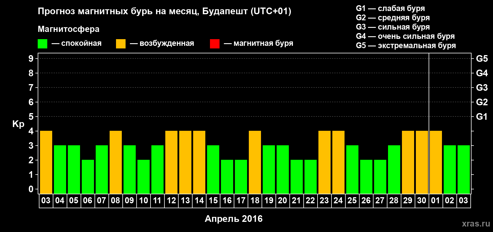 Прогноз максимального суточного геомагнитного индекса Kp на <b>1 месяц</b> (31 день) <b>с 03 апреля по 03 мая 2016 г</b>